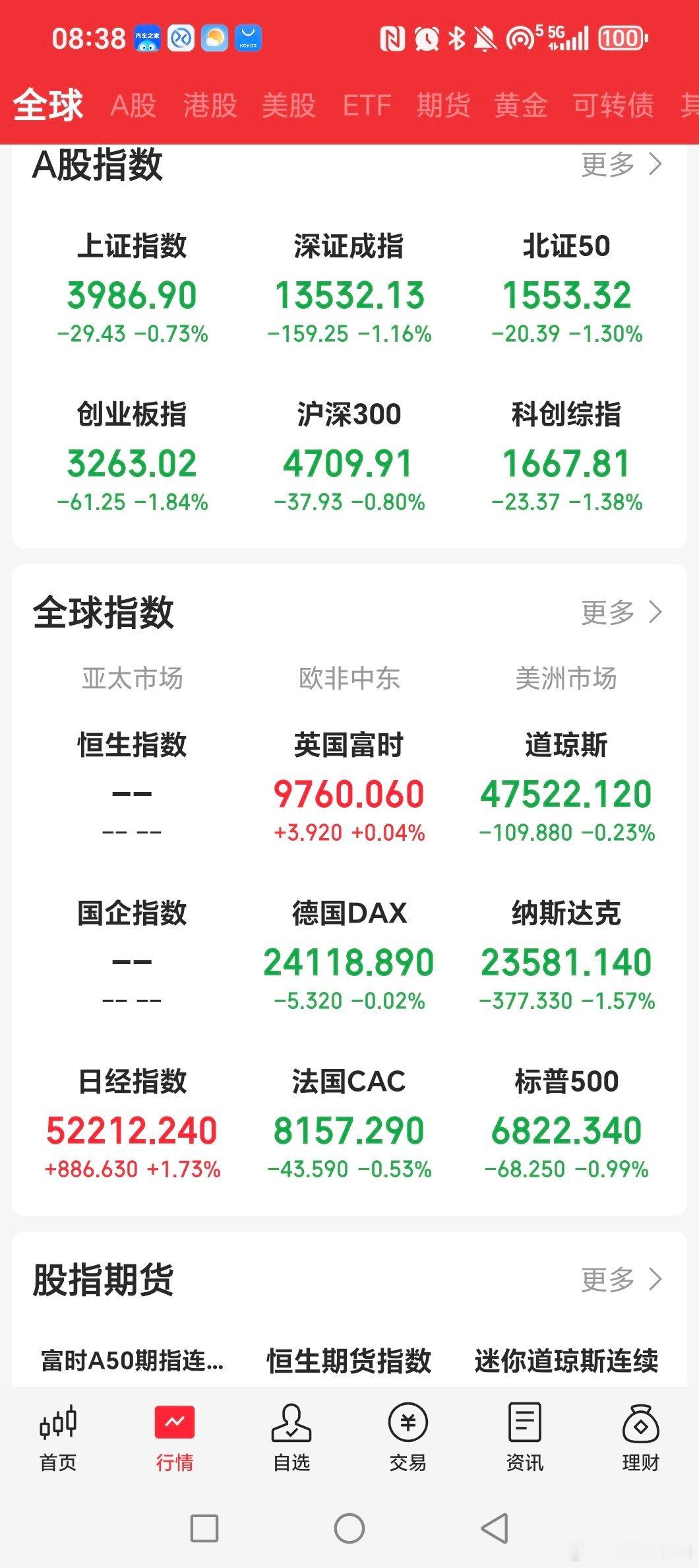 美股虽然大跌，不过盘后集体上涨了！！！低位加一笔纳指！！股票关晓彤听分手歌100