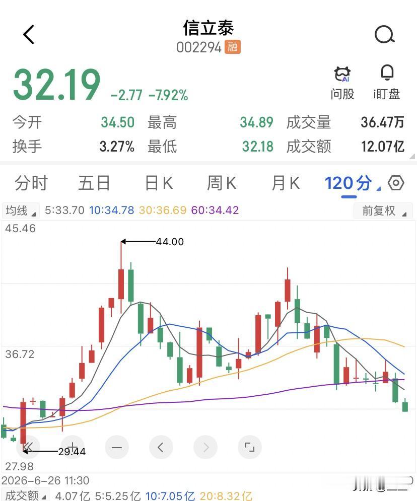 有网友留言说聊聊信立泰，信立泰在一个多月前JK07数据失利的两个跌停，市值蒸发超