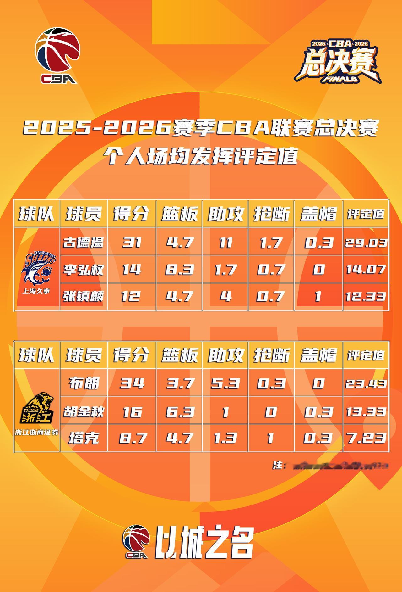 2025-2026赛季CBA联赛总决赛第三回合战罢，总决赛最有价值球员的争夺形势