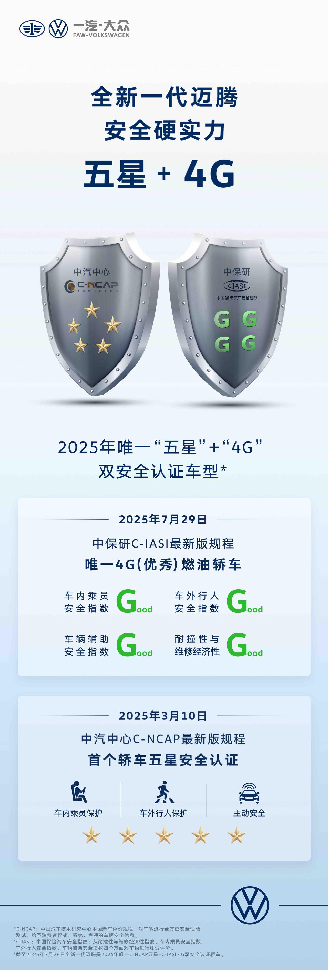 7月29日，中国保险汽车安全指数（C-IASI）结果发布，一汽-大众全新一代迈腾