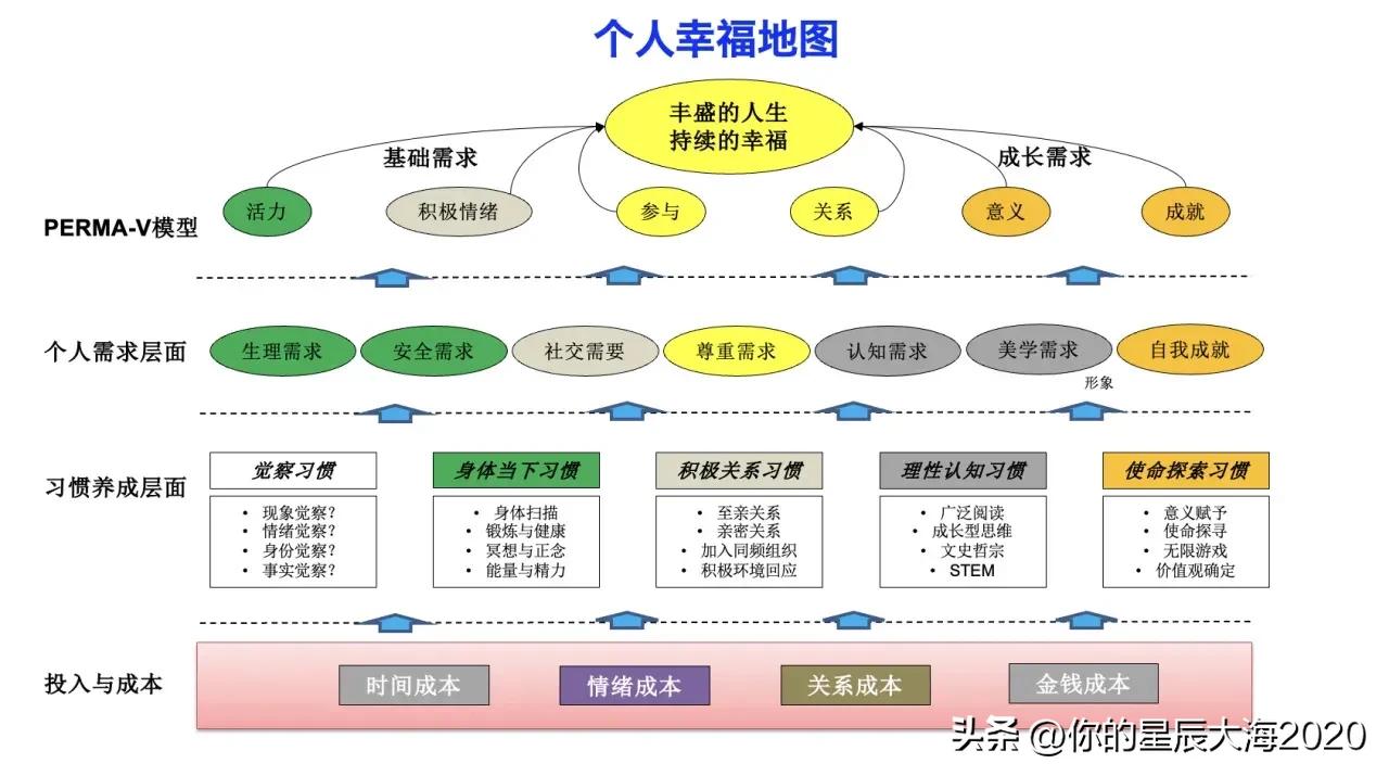 个人幸福地图