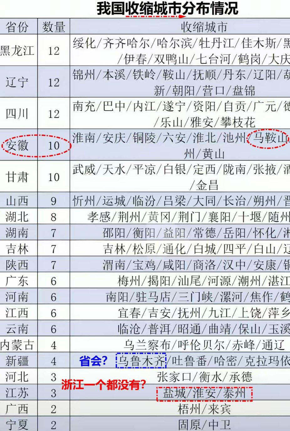 江苏的收缩城市，居然有3个？盐城、淮安和泰州？安徽近一半！浙江真厉害！

其实，