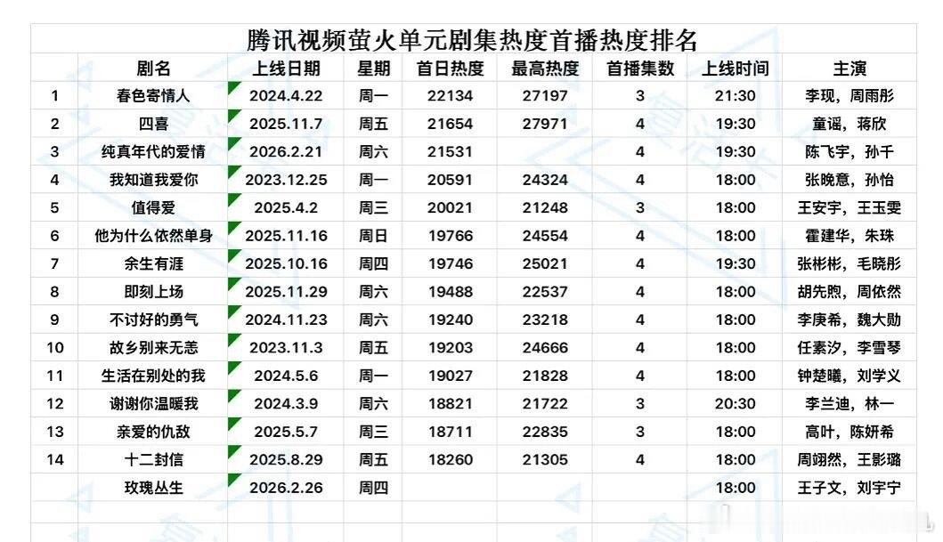 🐧腾讯视频萤火单元剧集热度首日热度排名最高热度最高 四喜首日峰值最高 春色寄情
