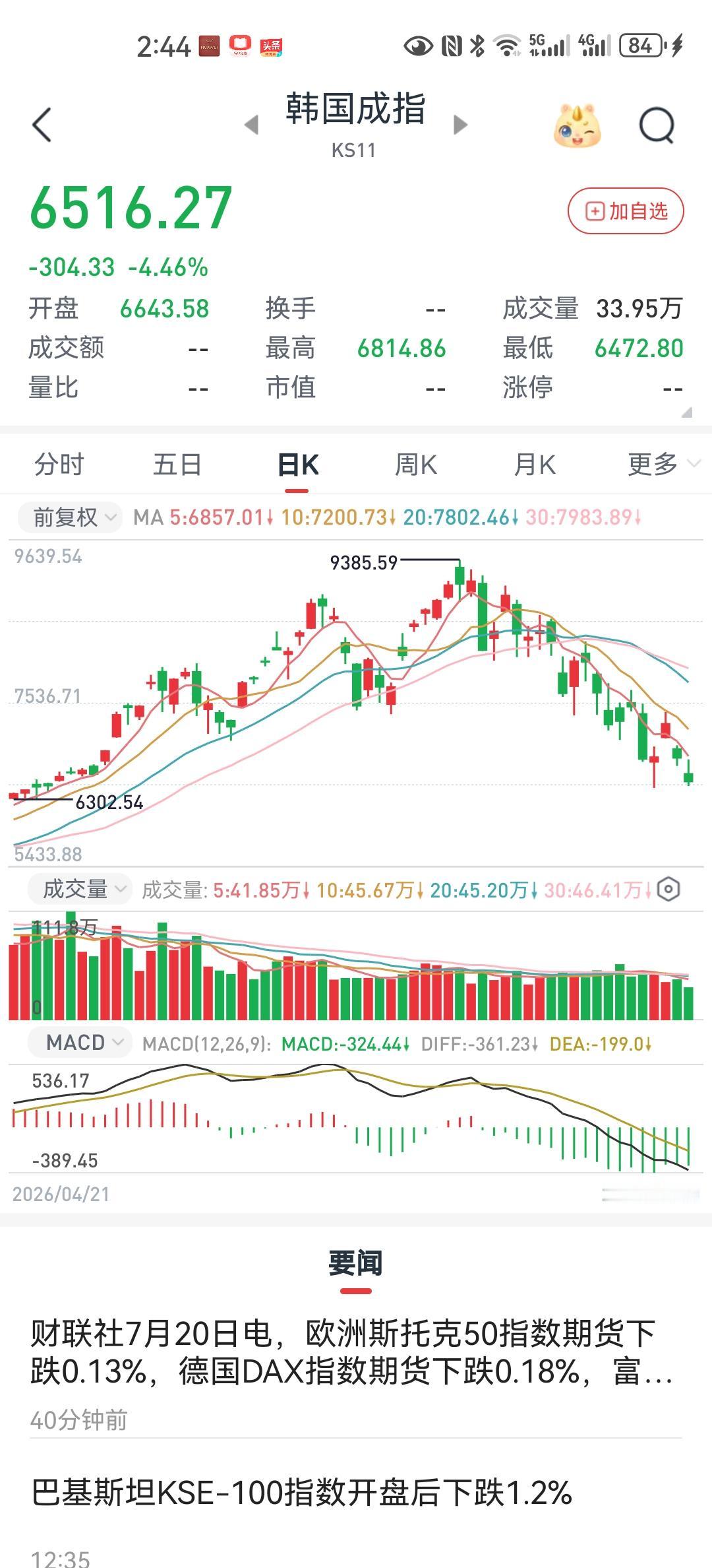 但是韩国民众一点儿也笑不出来，因为韩国股市在最近一段时间大幅下跌，从最高点的90