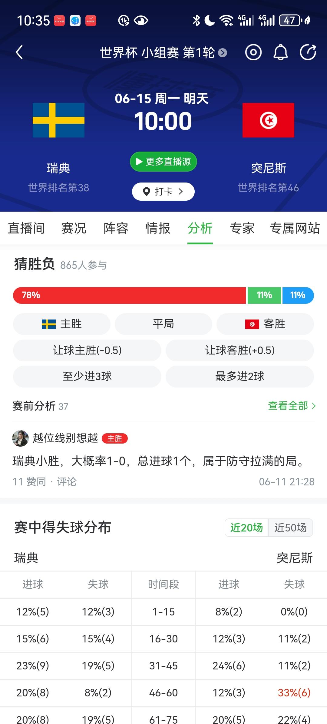 预测比分：瑞典1比0小胜或者1比1战平
本场为2026世界杯F组首轮，北京时间6