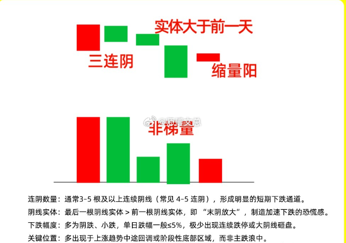 注意了！真底部，往往会出现这样的这个形态，也是主力建仓后的最后洗盘。很多高手把这