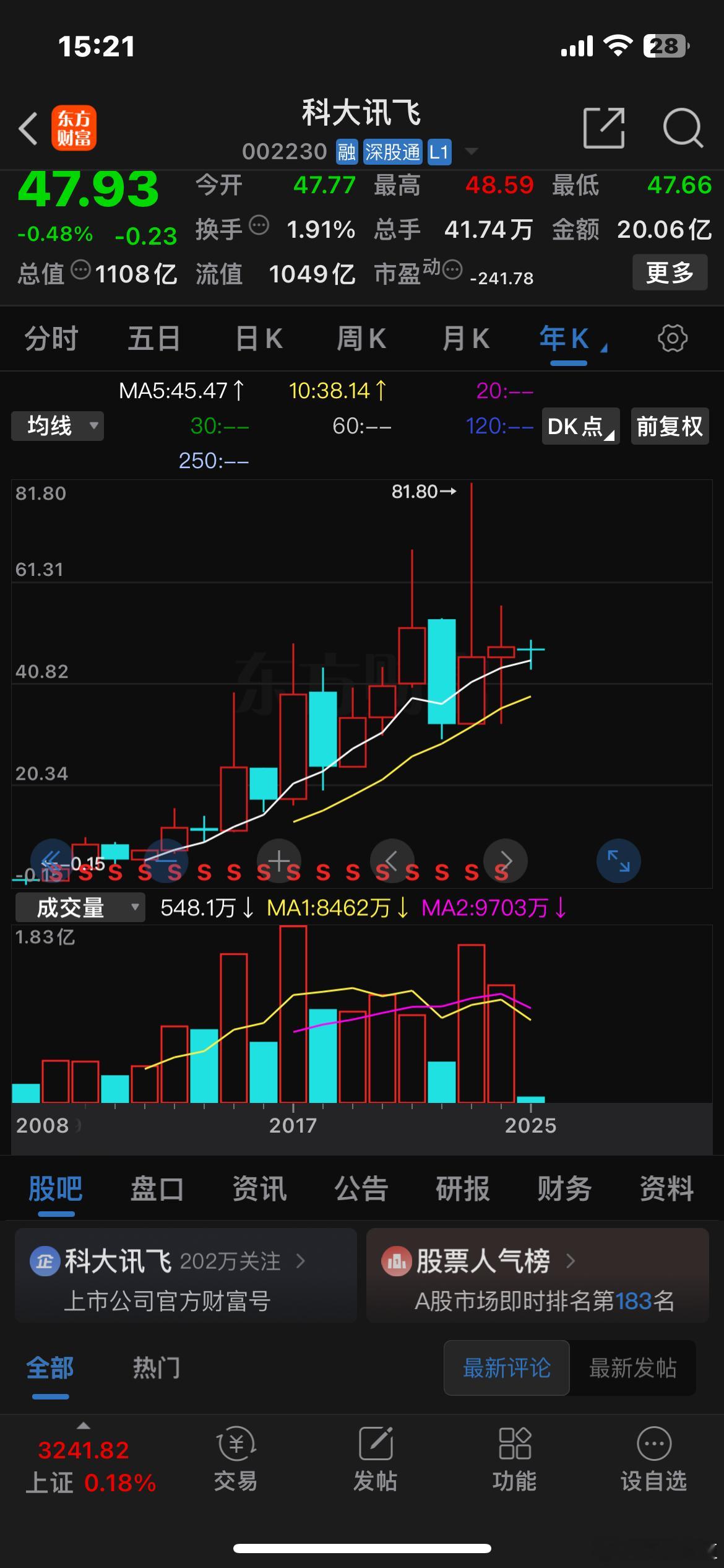 科大讯飞：🍎🌹2025年涨？？？2024年涨4.41%2023年涨41.83