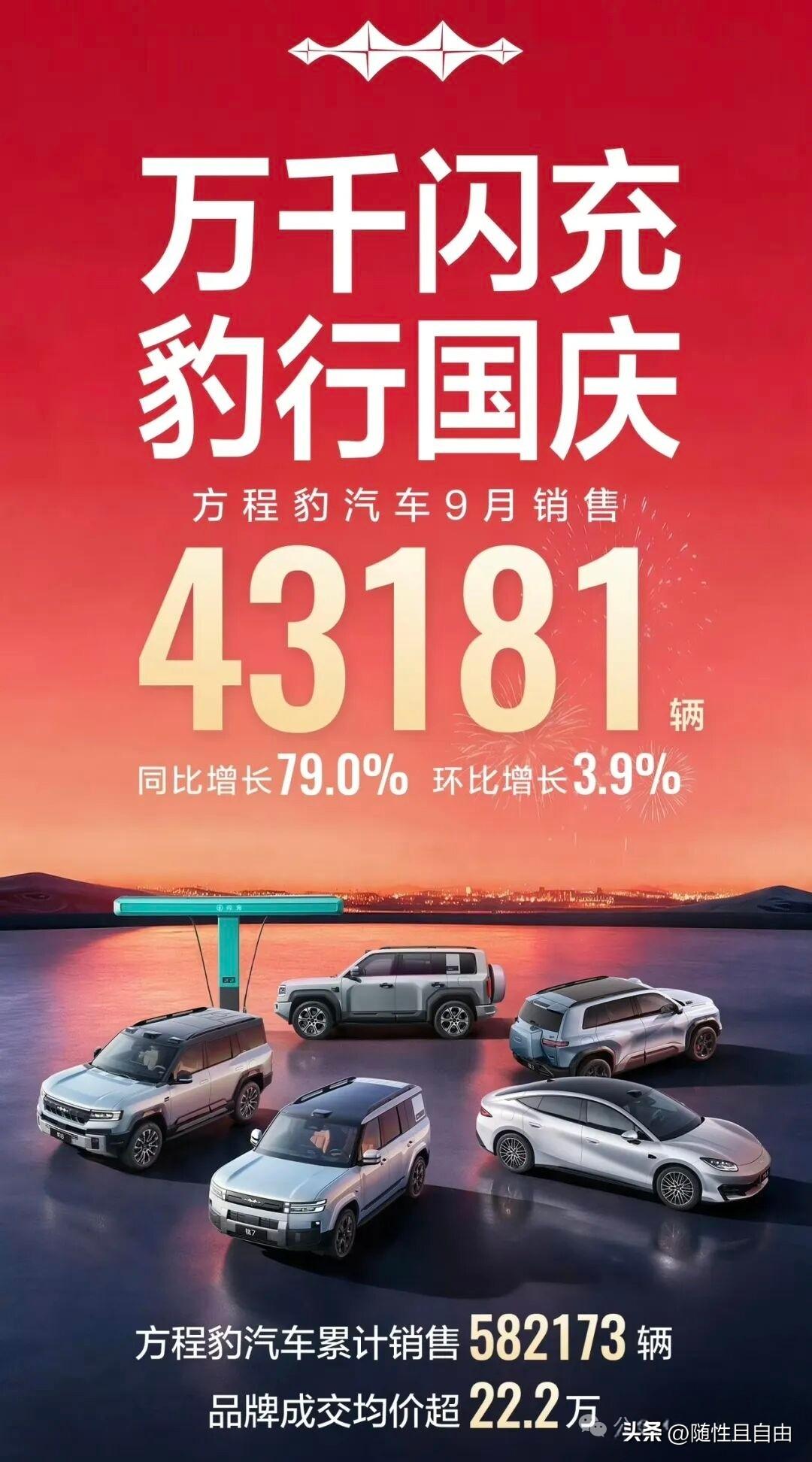 方程豹汽车真给比亚迪长脸，方程豹这个品牌，才成立多久呀。月销稳定在三四万台，记得
