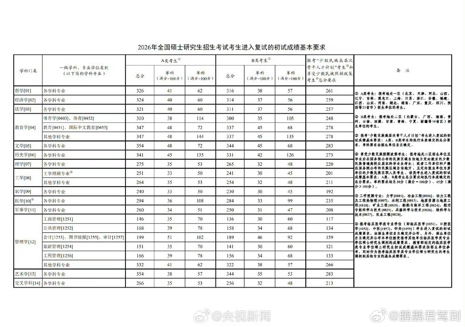 2026考研国家线发布祝大家都能够一战成硕！今年的国家线整体看起来还挺温和，过线