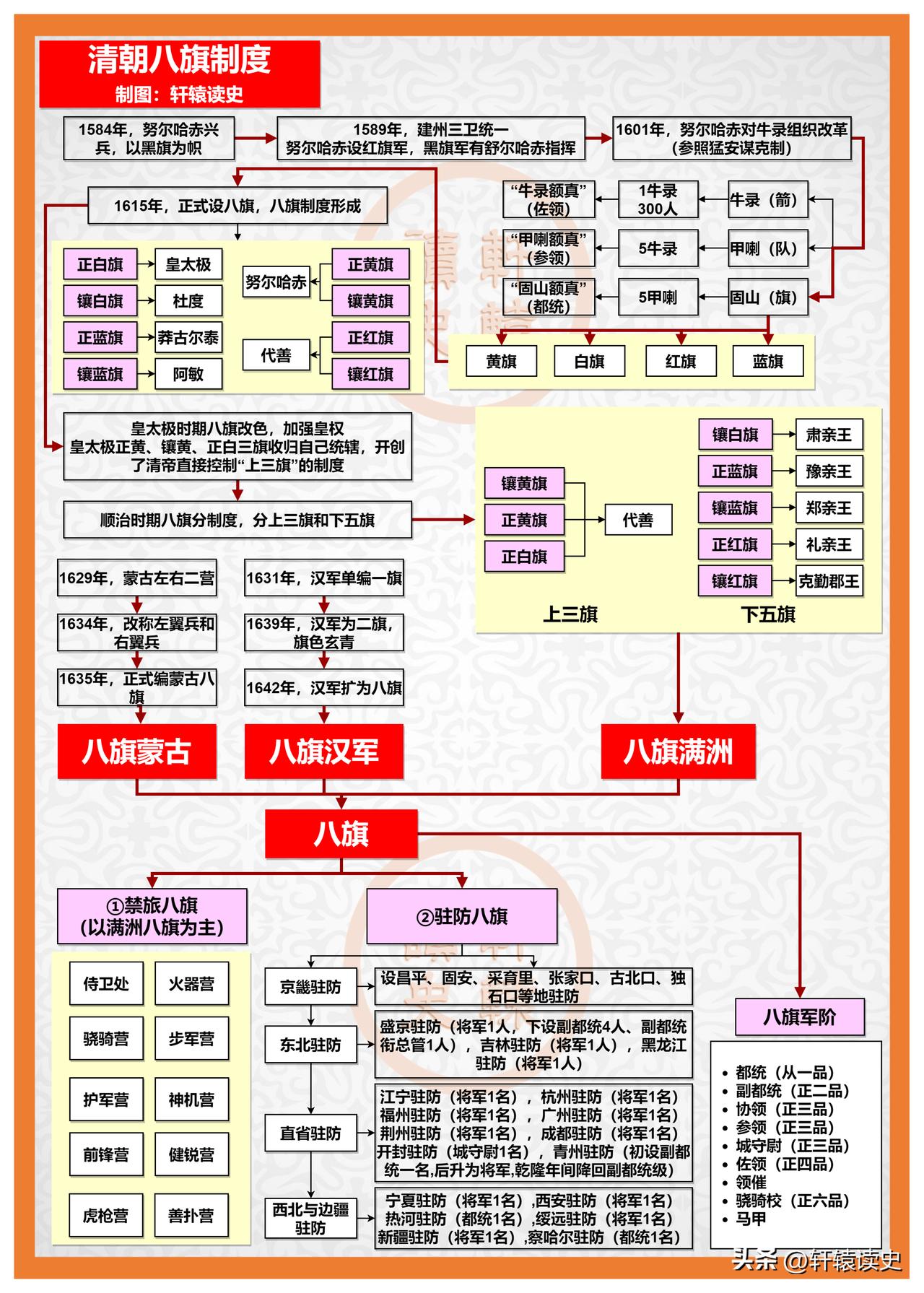 清朝八旗制度