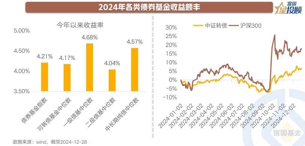 【星动1h】2024得与失，2025何所待（一）

2024债是“大年”，转债受