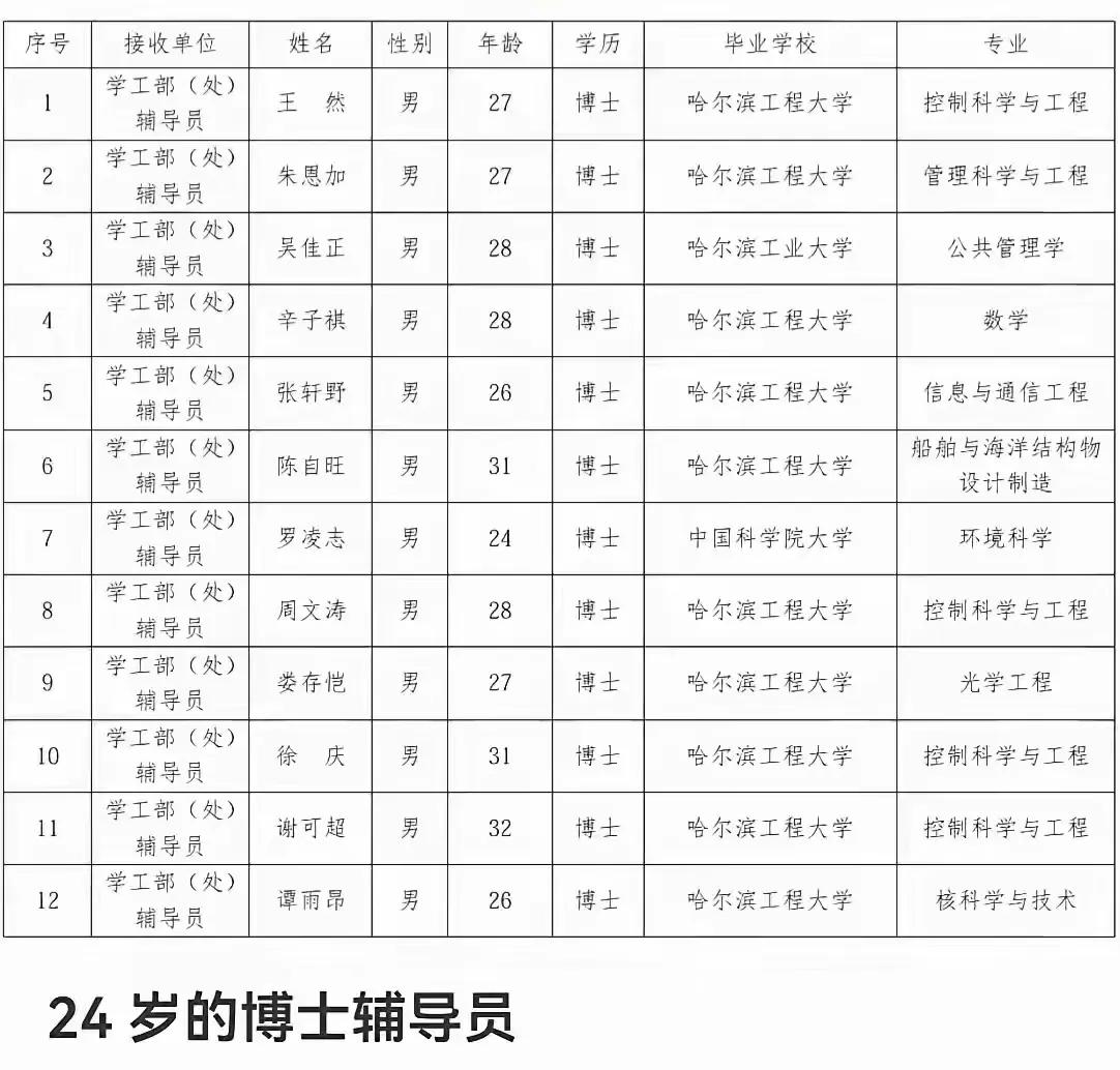 学历很卷，硕士研究生进民办高校都要筛选，看看专业是否对口，公办本科博士要看世界Q