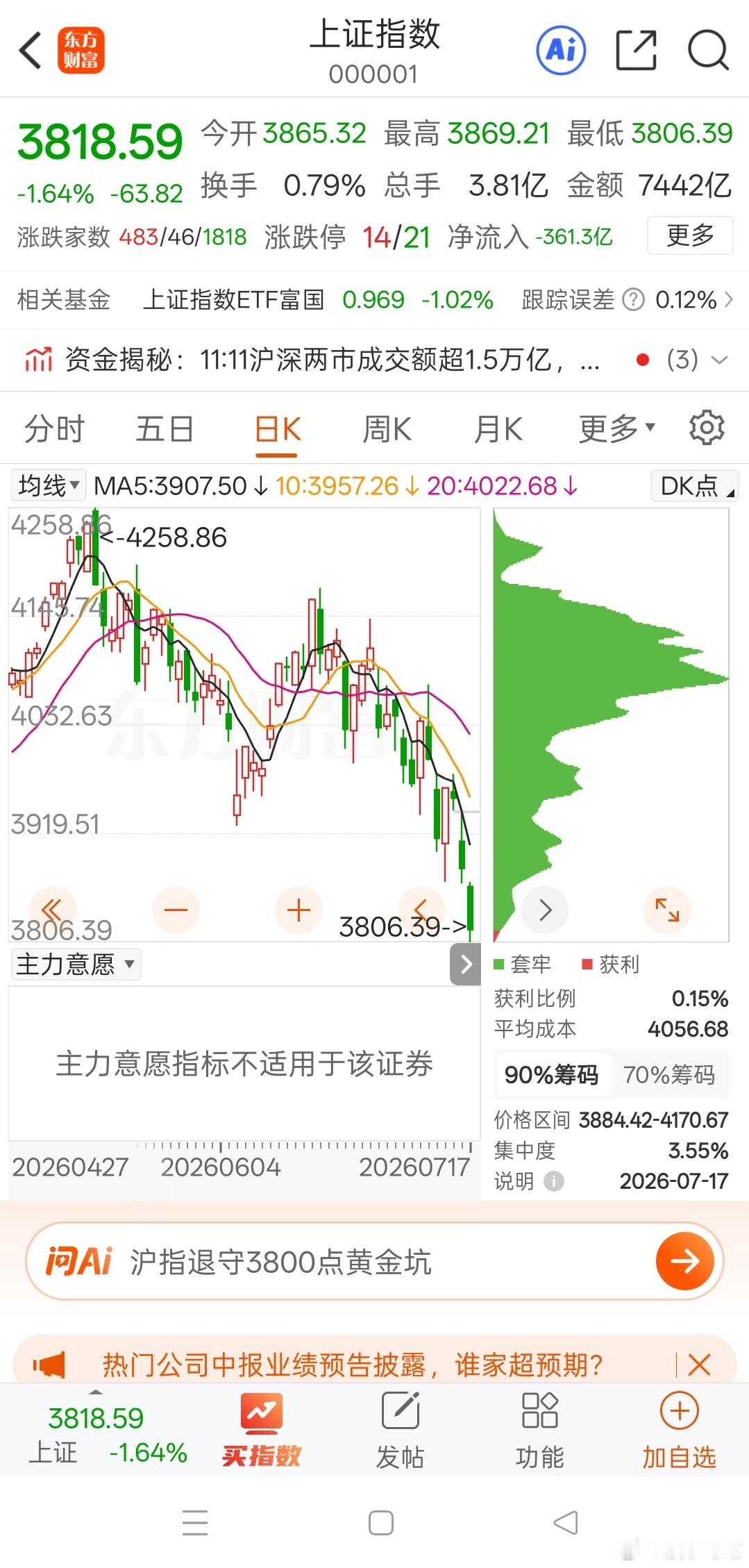 上午大盘跌差不多2%，银行、电力板块全力护盘。短期市场的冰点已经出现，接下来可以