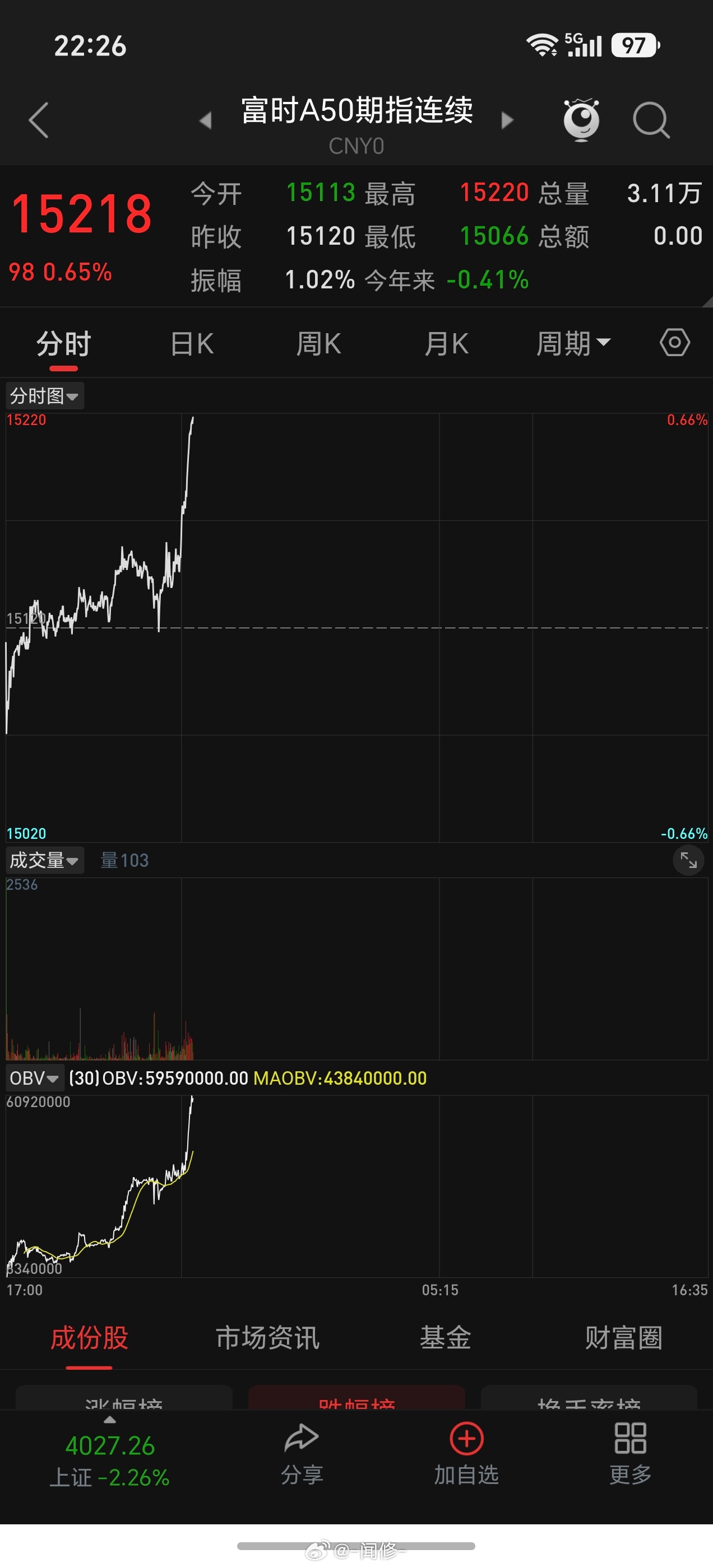 A50期指反弹 