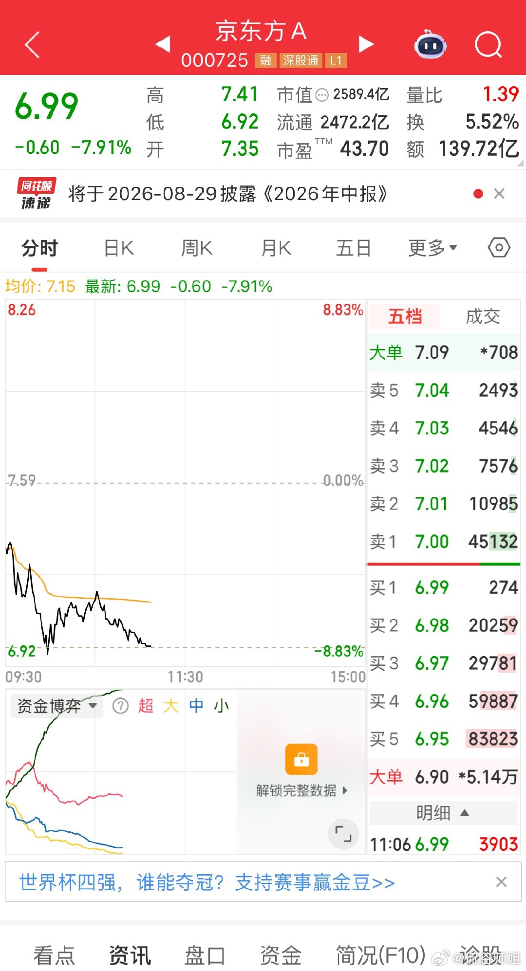 京东方A今天大跌近7%，现价7.06元。全天单边下行，始终在均价线下方，抛压挺重