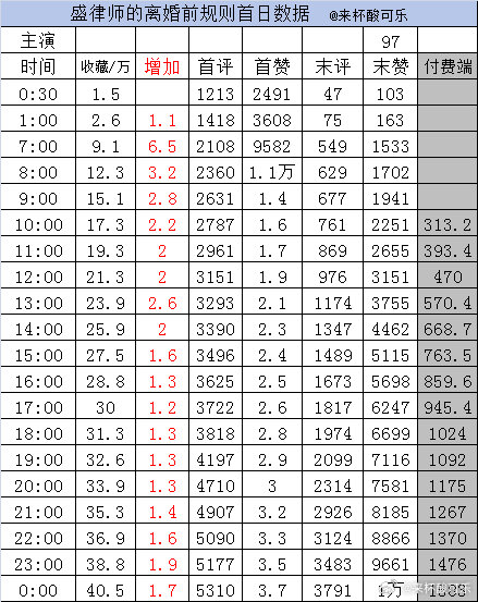 新剧实时数据截止24点1️⃣《盛律师的离婚前规则》王格格 王凯沐收藏40.5万首