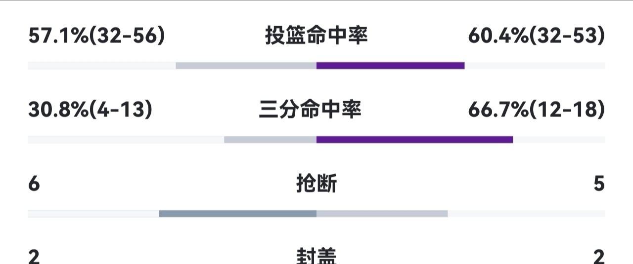 我就说不能掺吧，打开手机看见这种荒谬的数据洛杉矶德比