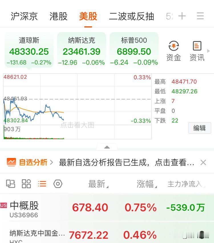 美市场三指数小阴，中概股逆市上涨
截止北京时间12月31日0:1时数据。
第一、