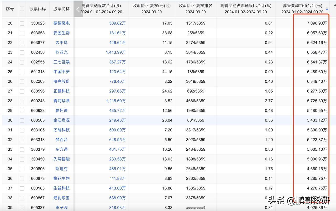 出手了，这12个公司的高管出手增持自家公司的股票，而且上来就是11亿增持，这是真