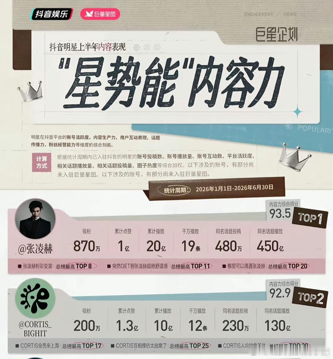 抖发布明星上半年内容表现，张凌赫拿下第一，播放量破20亿，千万播放量近20条[流