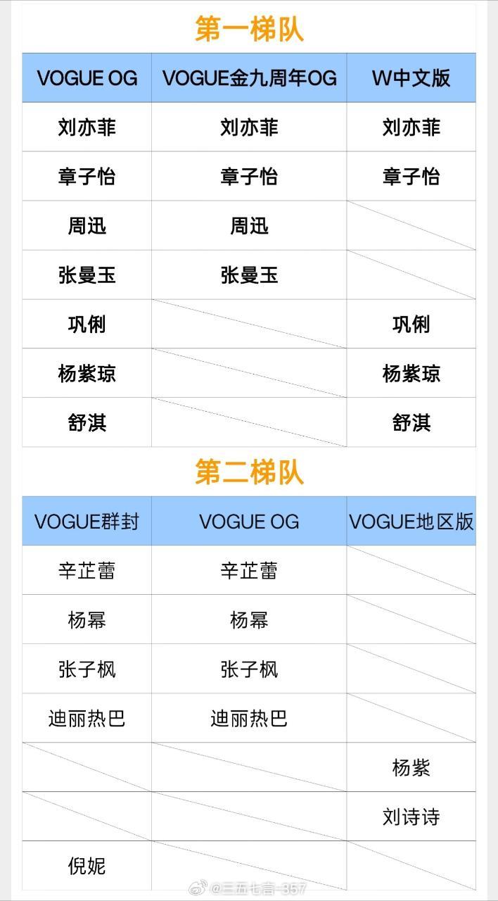 【女明星时尚杂志梯队】第一梯队：刘亦菲、章子怡、周迅、张曼玉、巩俐、杨紫琼、舒淇