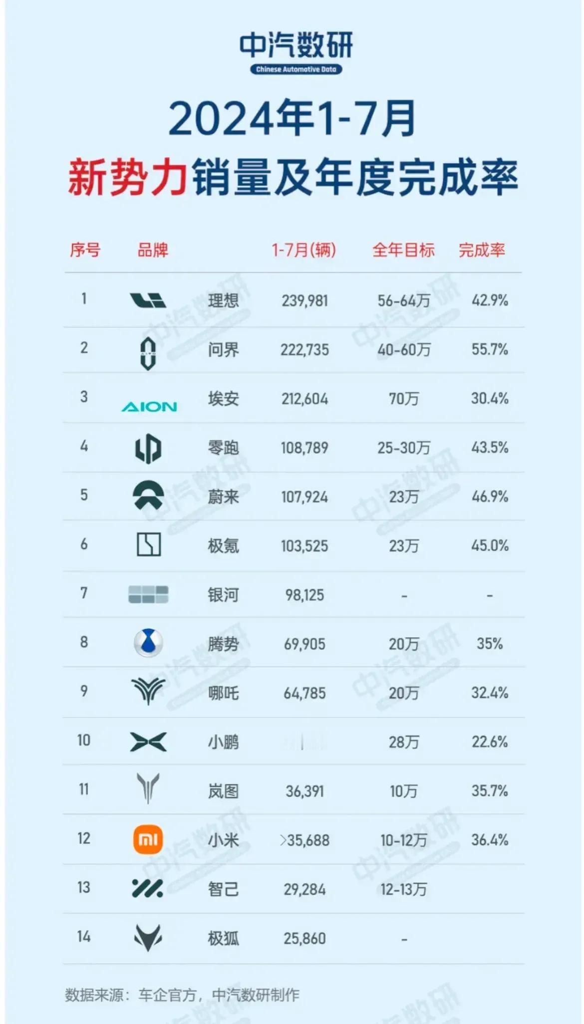 新势力销量榜，谁在裸泳一目了然

第一名:23万+
第二名:22万+
第三名:2