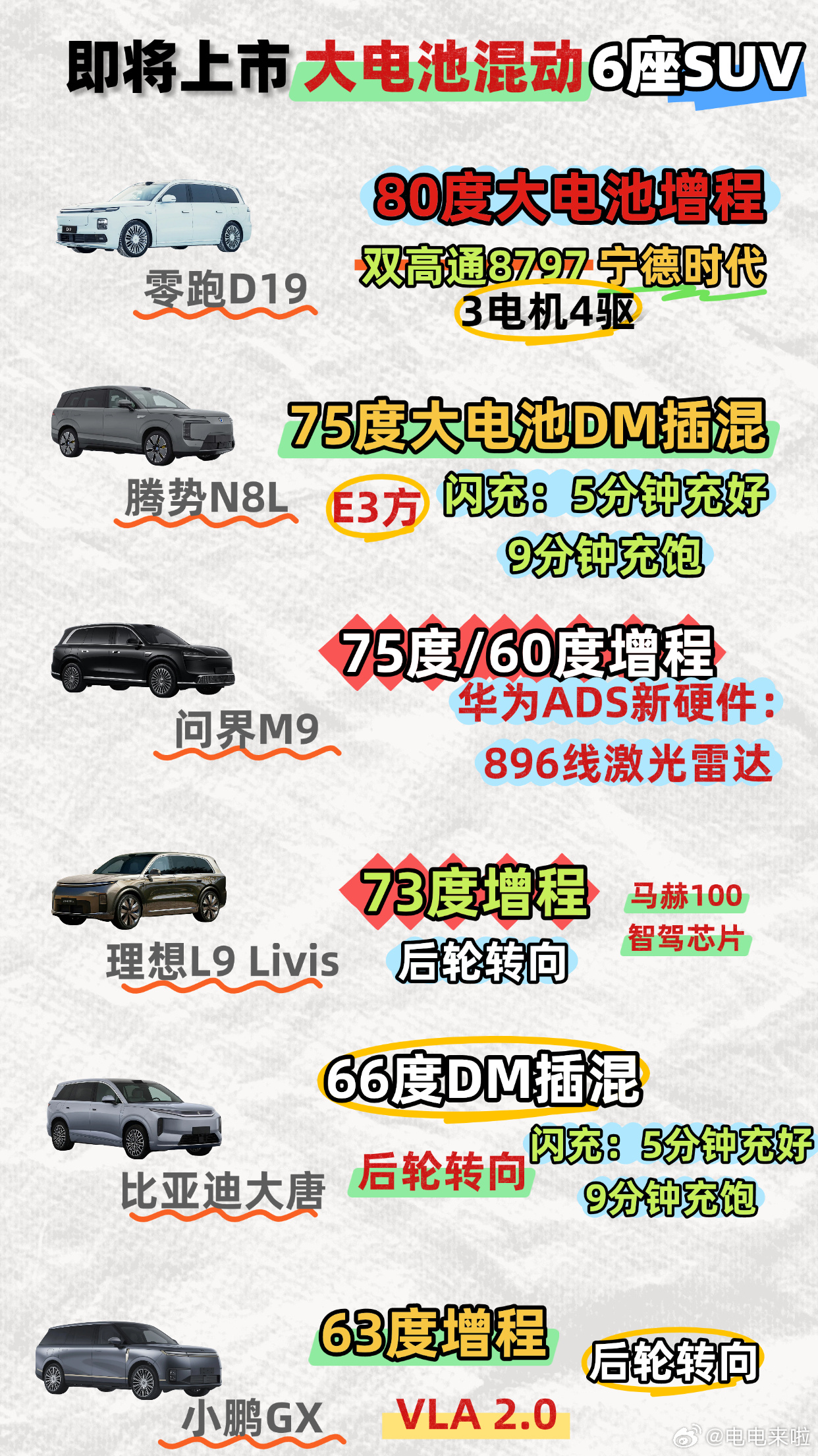 今年的大6座SUV市场都是狠角色！可以说是神仙打架！主排序标准为电池容量，附属特