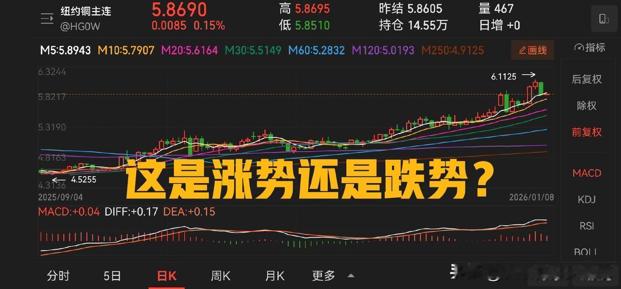 早上看新闻说因为铜价暴涨引发兑现潮，吓得我抓紧时间看了看走势，果然是标题党，真的