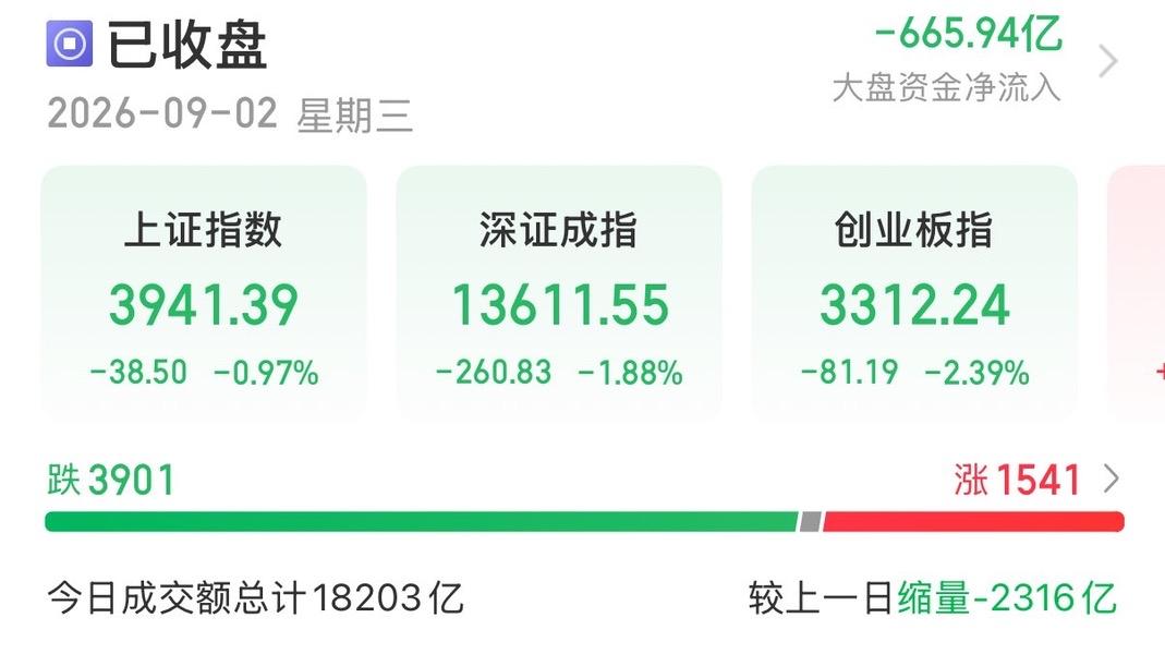 8月2日A股收盘点评：外围拖累叠加缩量震荡，市场结构性分化加剧。
…………………