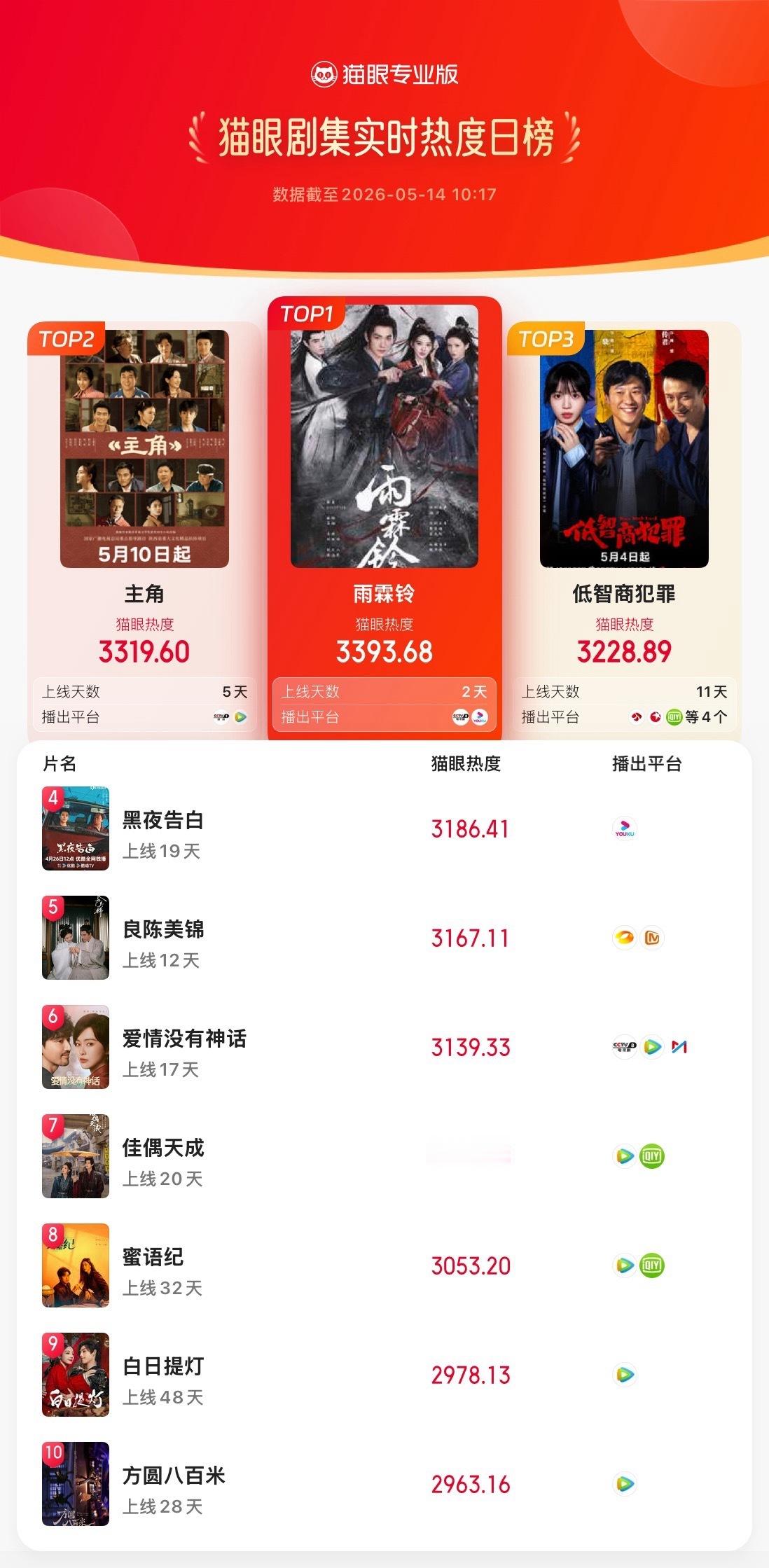 雨霖铃热度登顶 据猫眼专业版数据，领衔主演电视剧《雨霖铃》实时热度登顶。截至目前