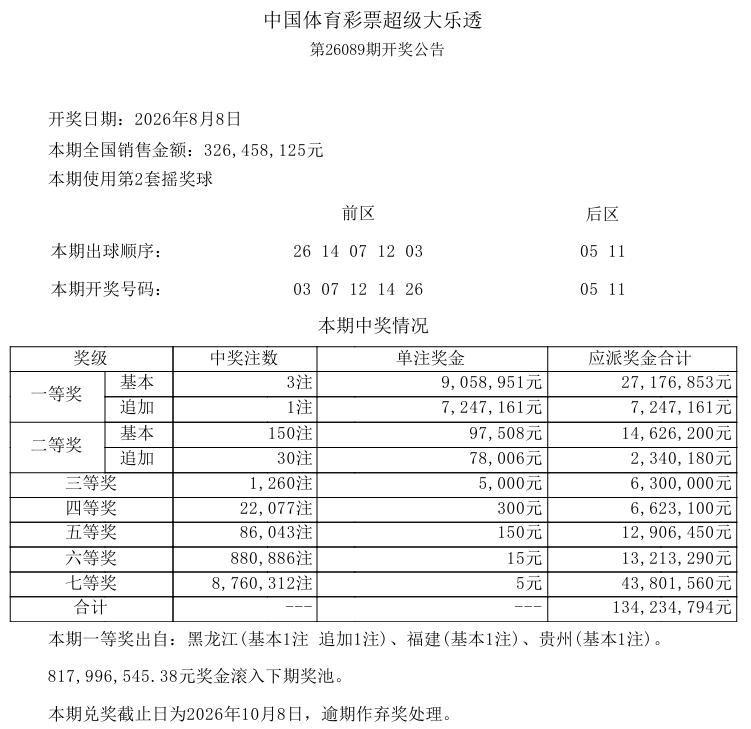 彩市观察：昨晚开奖的大乐透，一等奖中出3注基本奖，单注奖金905万，追加中出1注
