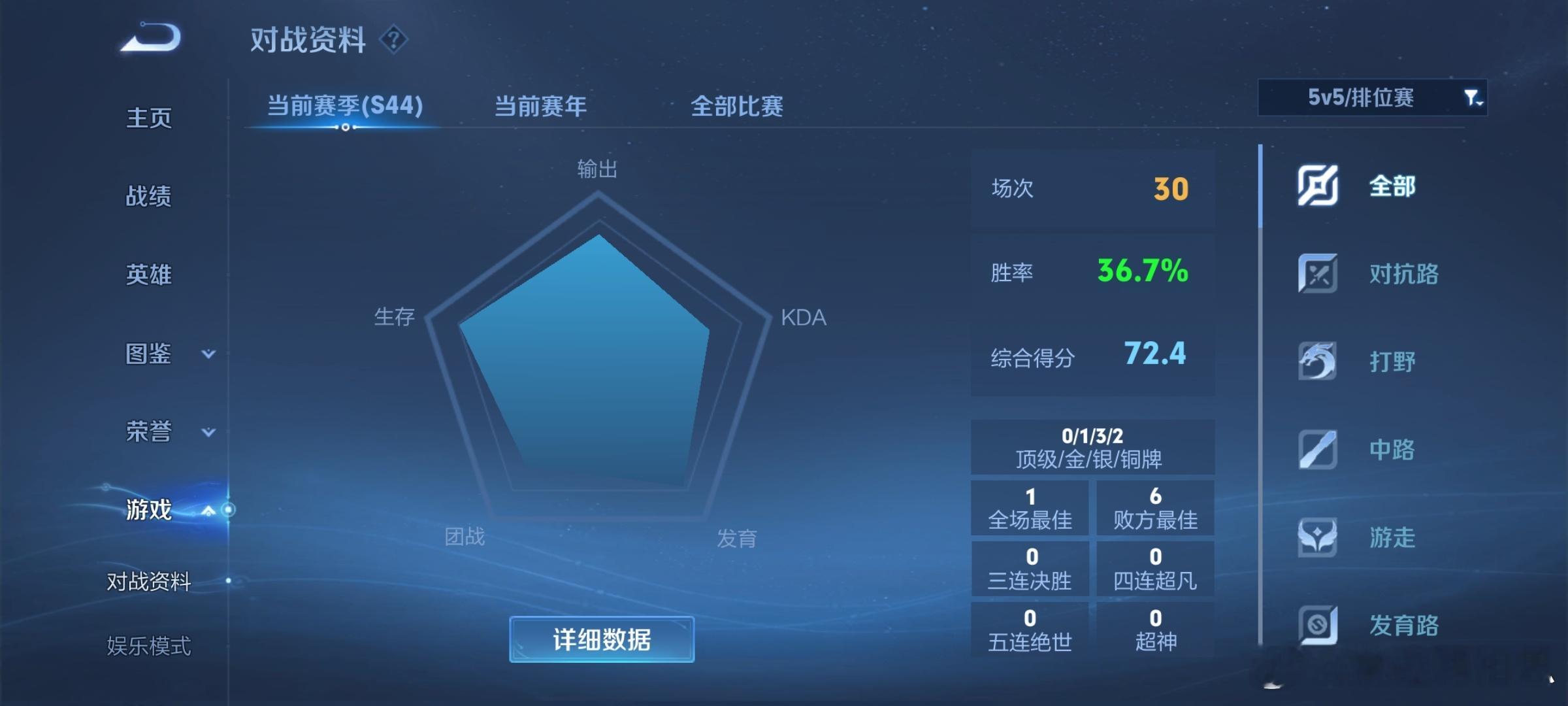 真庆幸入坑了王者荣耀，他几乎陪伴了我所有假期，挺感谢的，要是没有他的话，我可能就