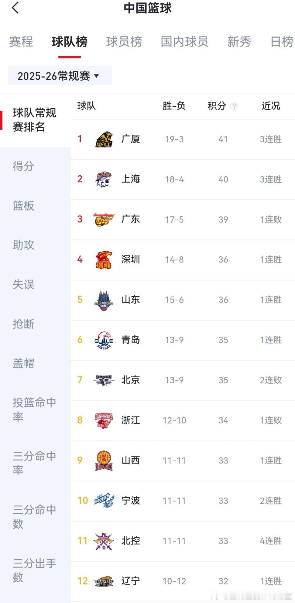 广东暂时还排第三，北京今晚也输青岛了，赵睿和曾凡博都上场了 