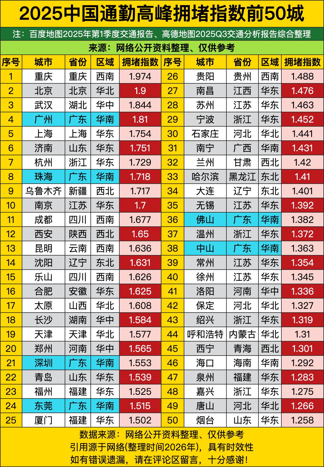 谁能想到，全国最堵的城市居然不是北上广，而是重庆！通勤高峰拥堵指数直接干到1.9