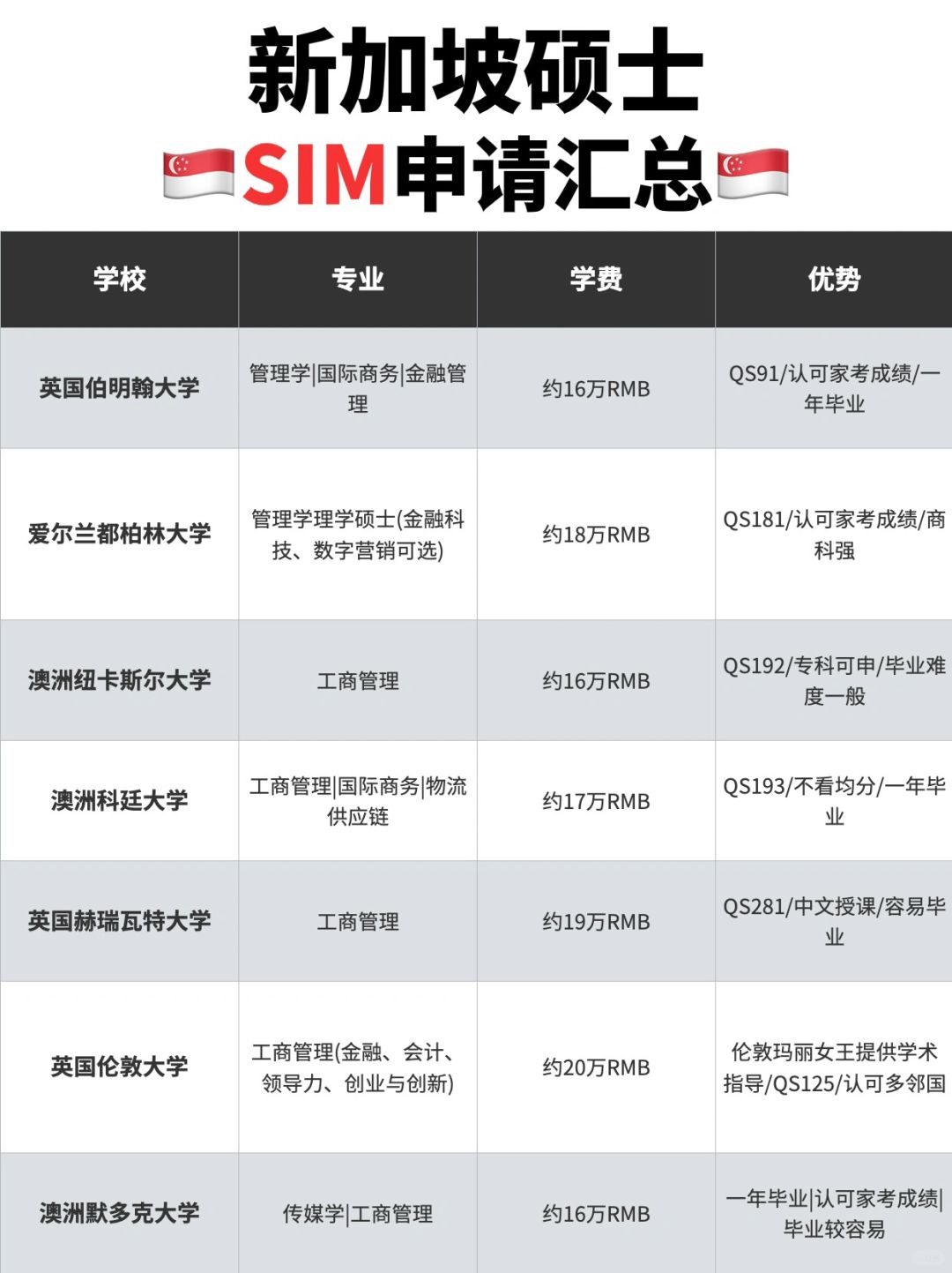 🇸🇬新加坡硕士SIM申请汇总❗️❗️