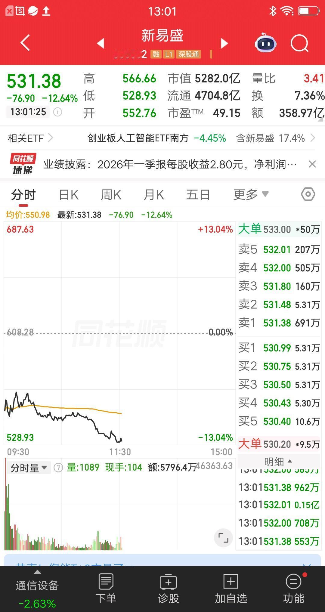 一位广东的股民，今天逆势抄底新易盛。巴菲特的话在耳边不断回响，别人恐惧你贪婪，赶