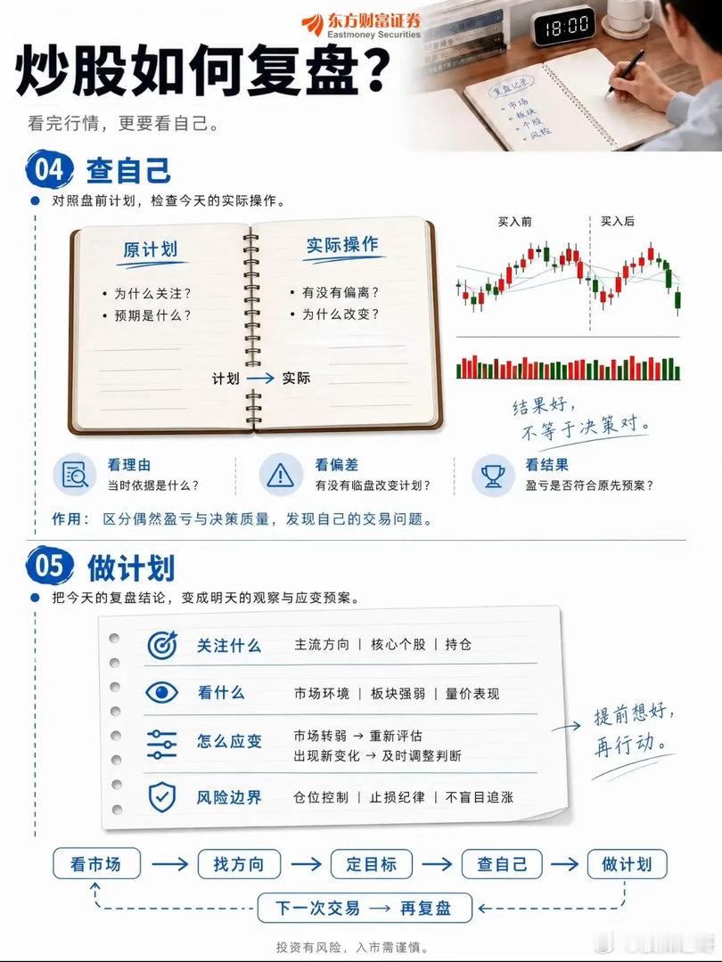 多数股民亏钱的真相：只盯涨跌不做复盘，难怪交易全靠运气不少散户炒股有个常态：收盘