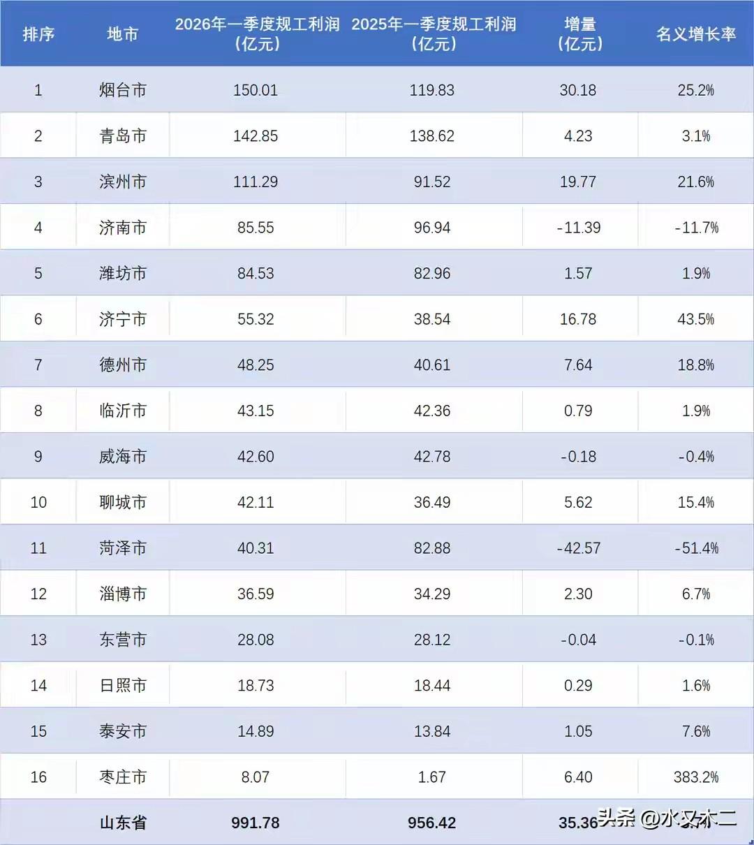 烟台市还是很厉害的，今年一季度规工利润直接把青岛拉下了马，成为了全省第一，累计金