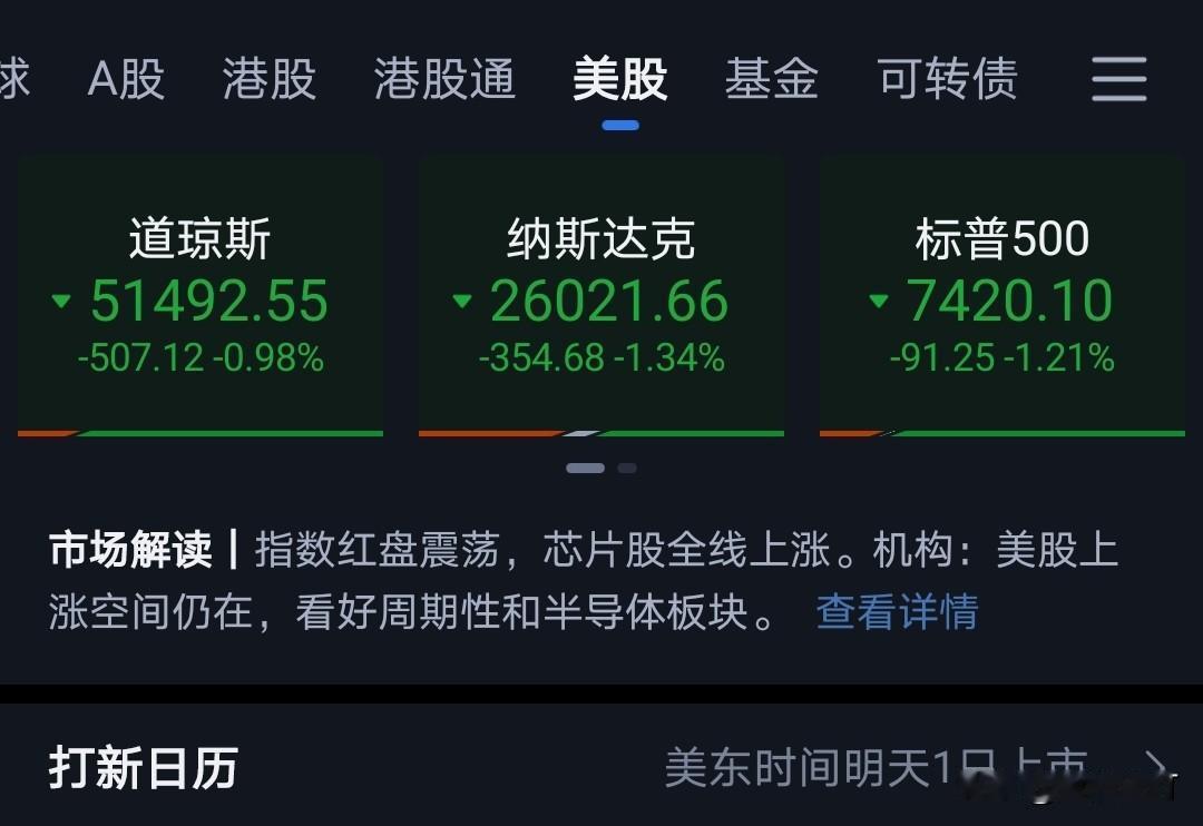 今天A股低开无疑。
第一，预期加息美股下跌。
第二，村里表态严打伪科技和炒作。