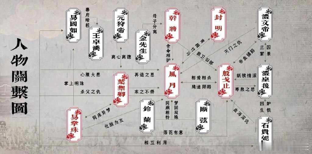 《风月不相关》女主是风月男主是殷止戈 ​​​