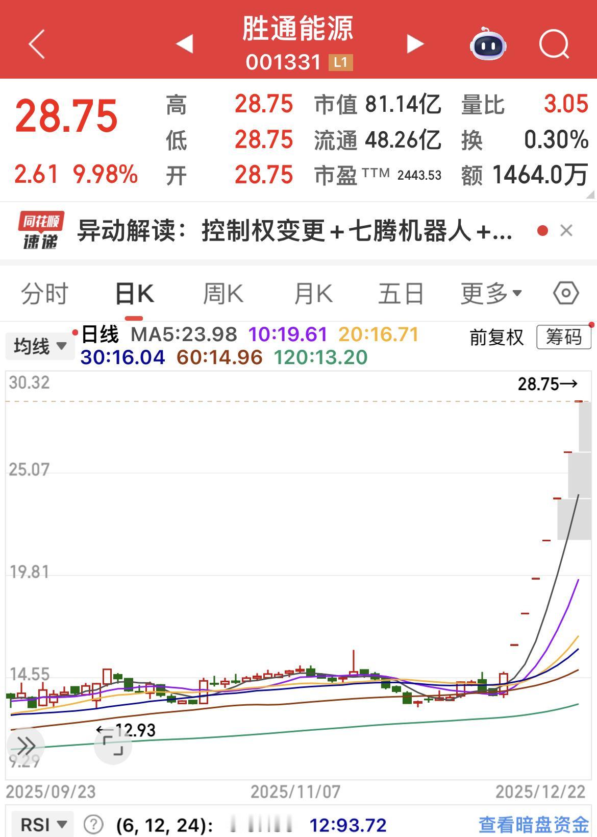 胜通能源连续7天涨停！

控制权变更 + 七腾机器人 + LNG + 运贸一体…