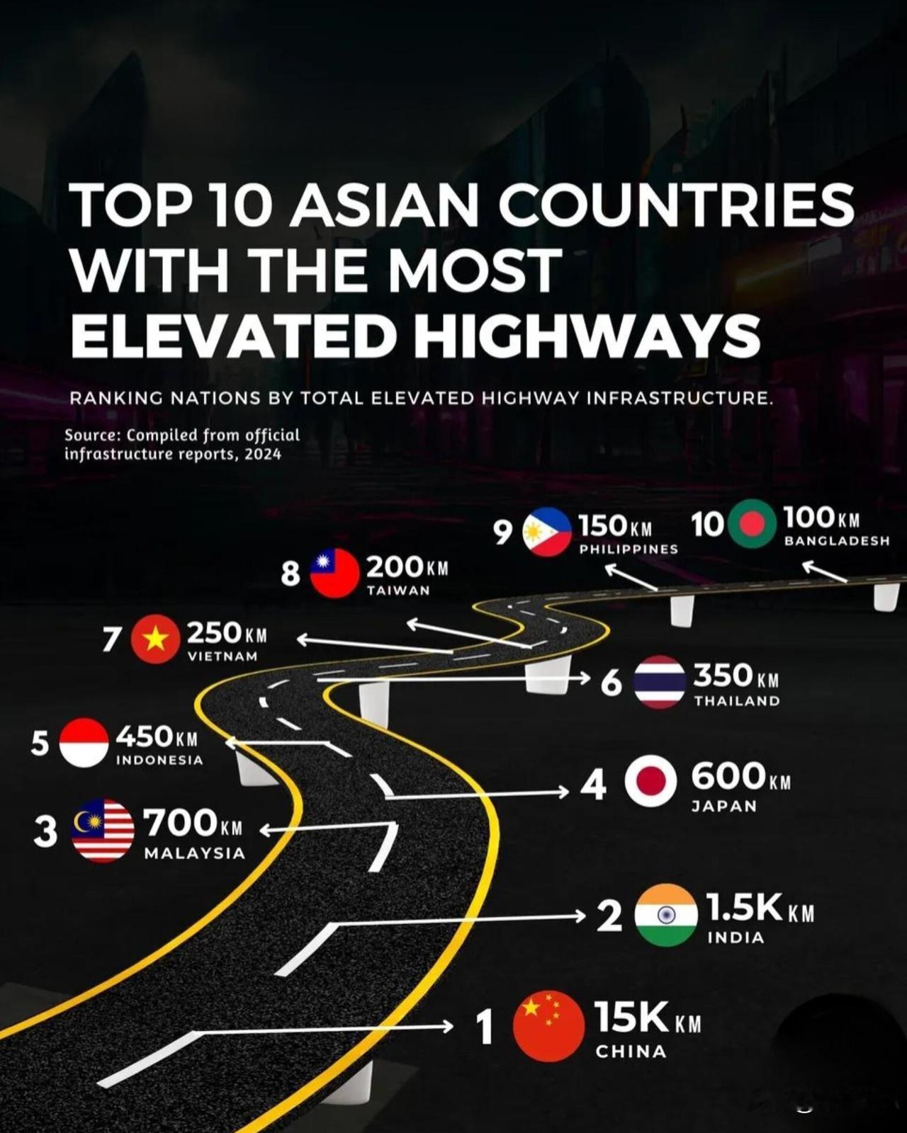 根据2024年亚洲各国官方基础设施报告，亚洲高架公路里程数排名前十的国家：

第