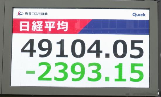 【日韩股市跌势不止 日经指数早盘暴跌4.65% 失守5万点大关】日经225指数5