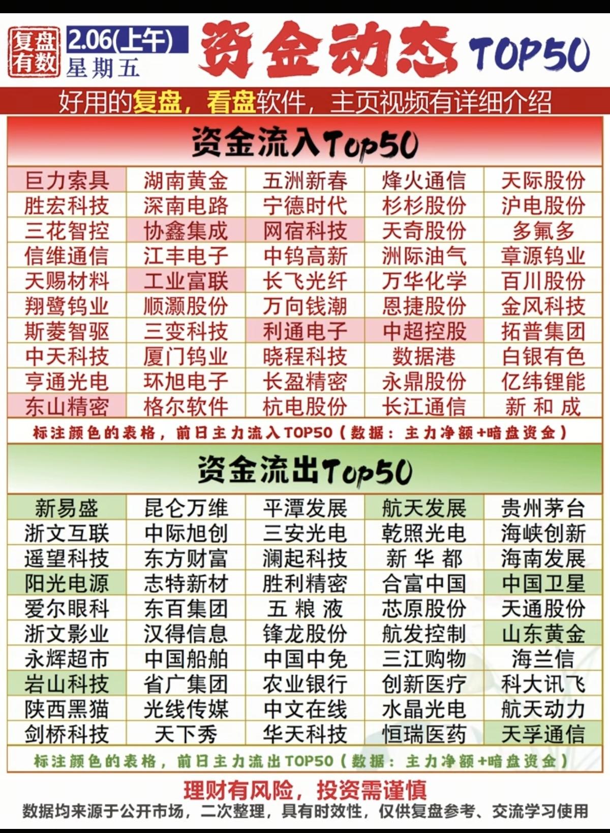 2.6周五  主力大资金  抢筹出逃个股榜！

资金抢筹：
中药、化肥行业、化学
