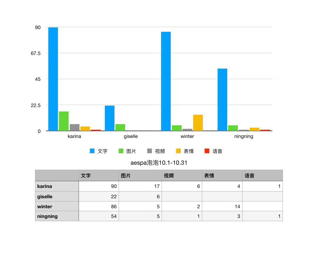 aespa泡泡10月月报1.柳智敏          1182.金玟庭     