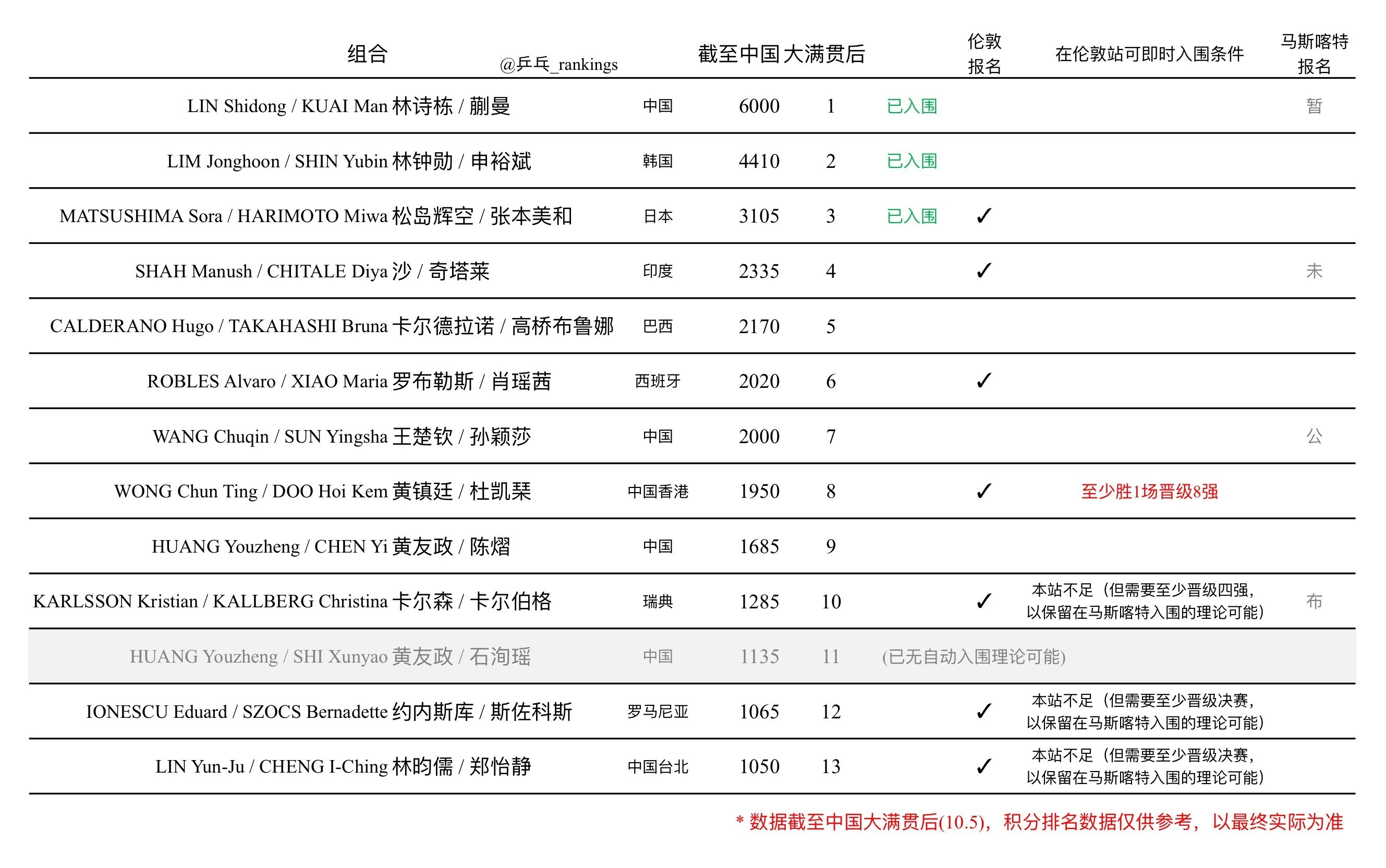 WTT总决赛混双即时入围情况⬇️截至第48周，前7组合直接入围，另有一张外卡【积
