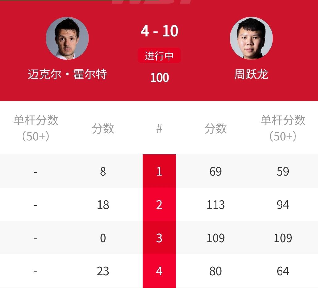 10-4横扫，中国147分先生周跃龙，横扫单局限时赛冠军霍尔特！北京时间4月15