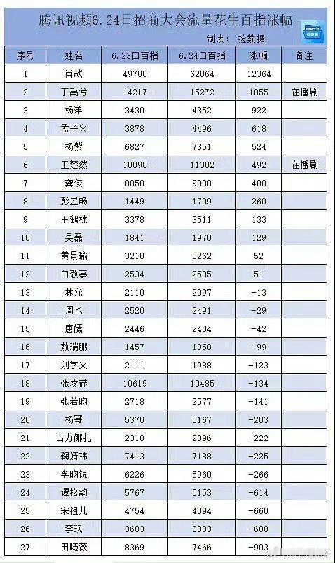 腾讯6月24日招商大会，演员个人百指和涨幅，肖战断层领先。 