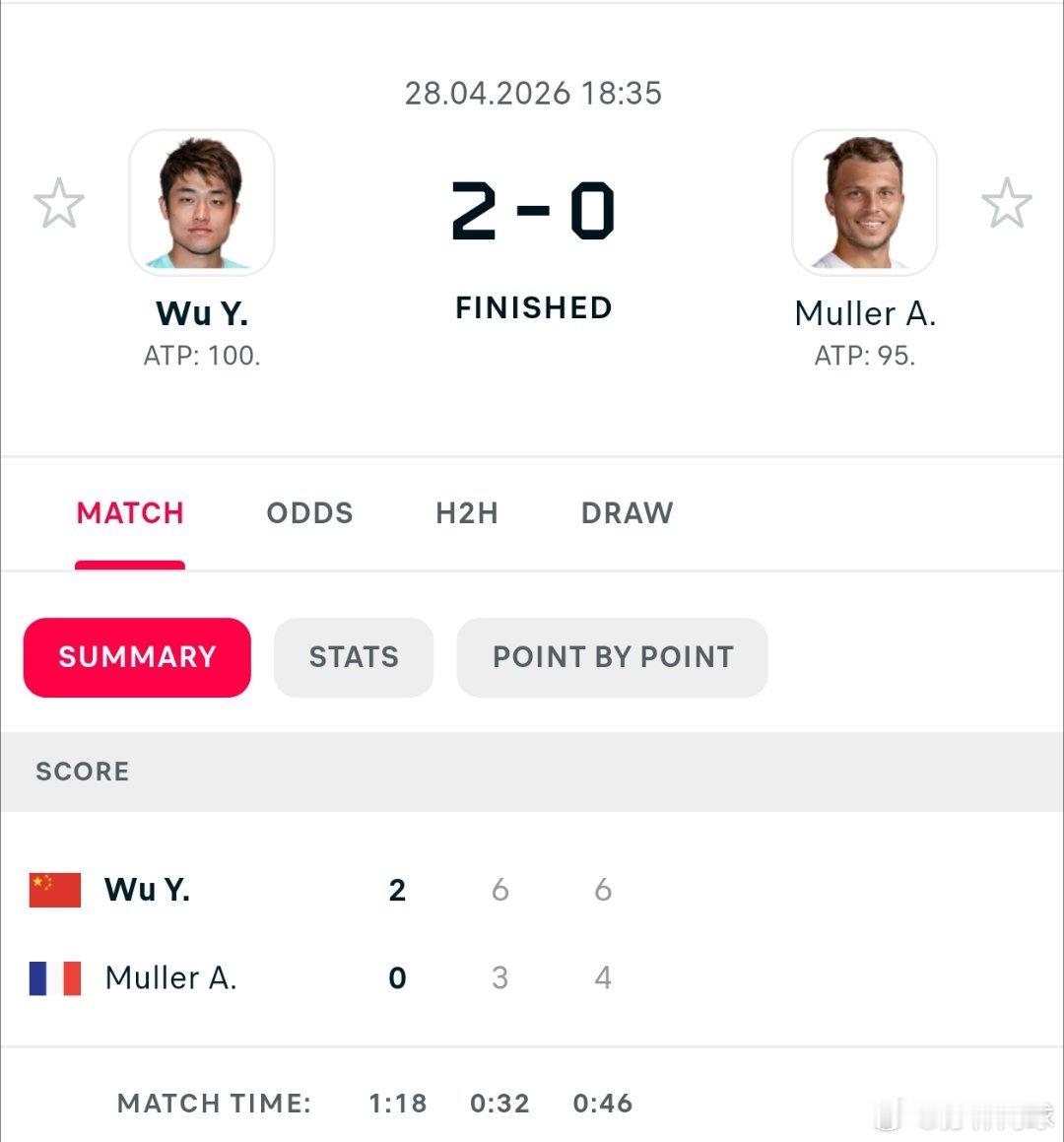 CH175普罗旺斯首轮🇨🇳吴易昺6-3/6-4米勒收获13分，即时排名93。