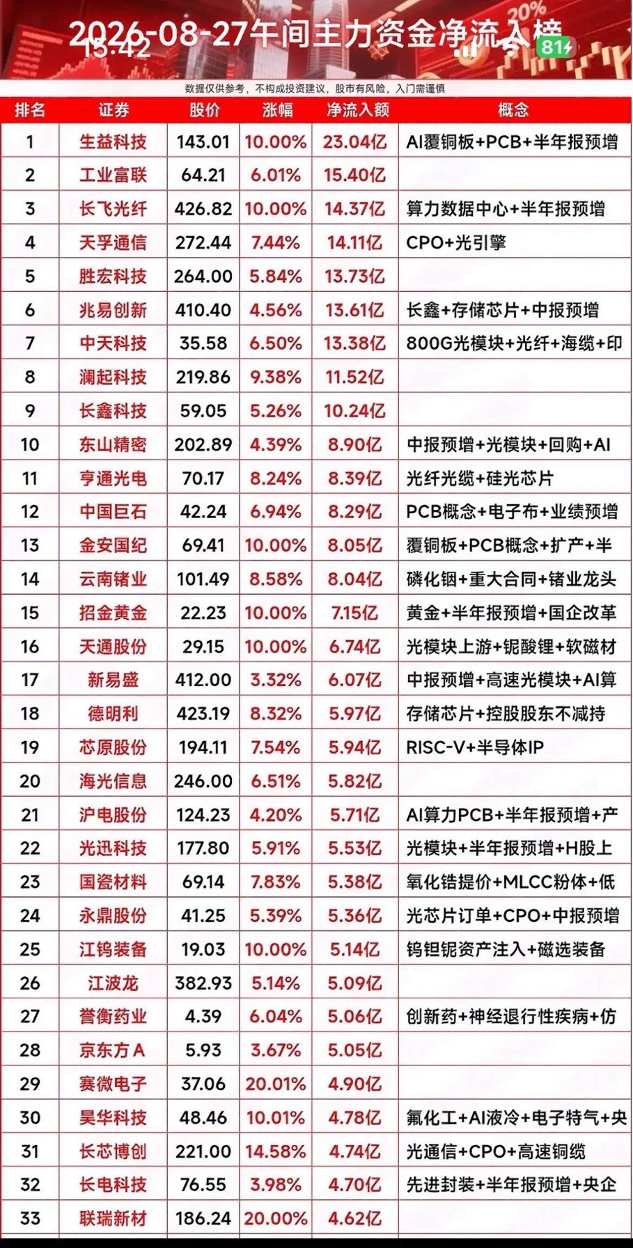 两张资金榜对照！最高24.92亿加仓，看清主力全天进攻路线！将8月27日午间主力